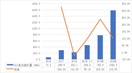 中國NCA體系鋰電池發展現狀及趨勢